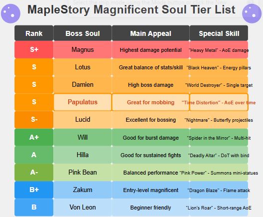 maplestory soul tier list